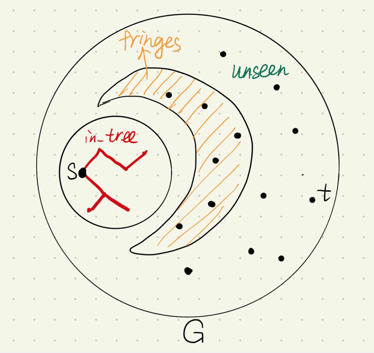 Arithmetic Idea